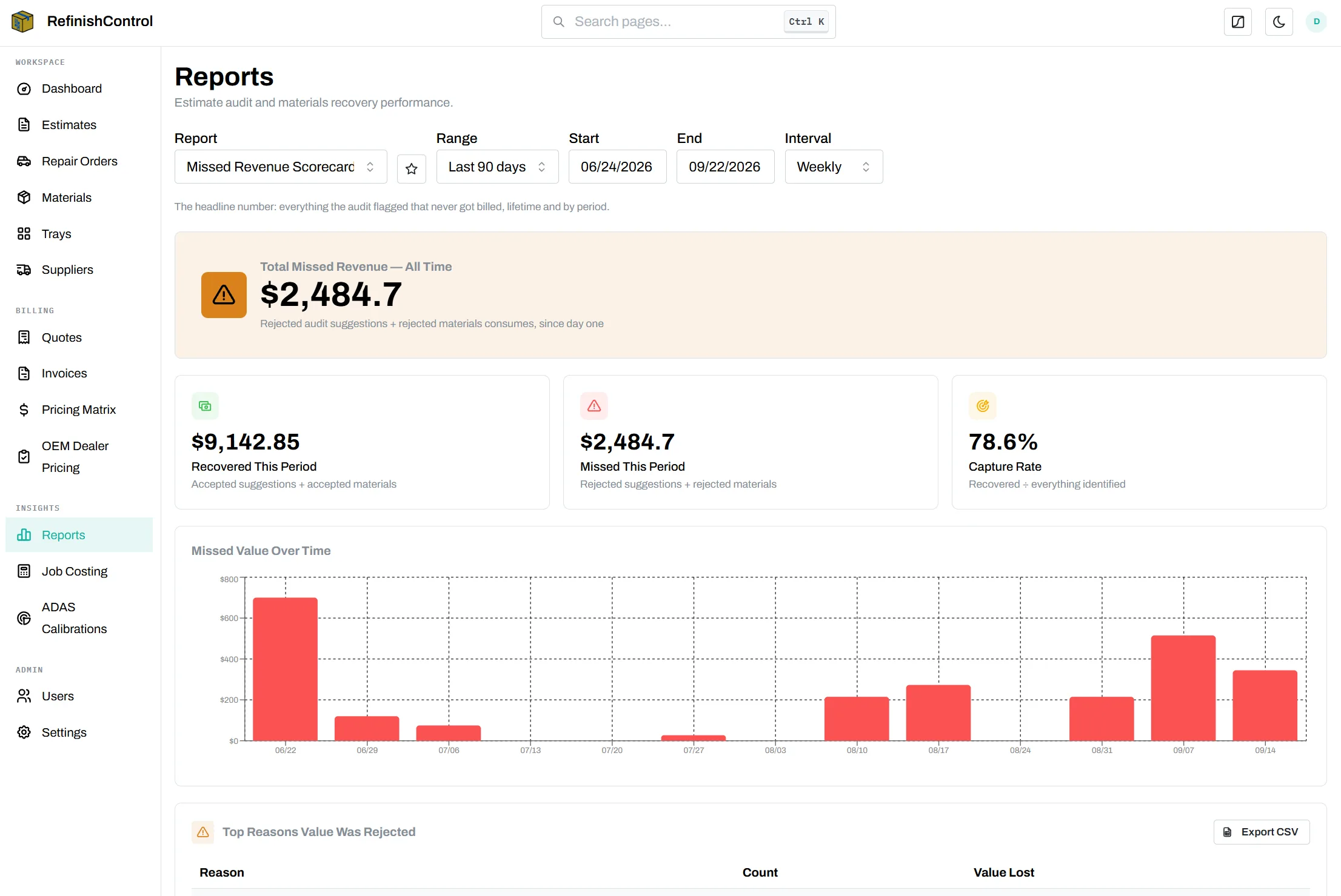 RefinishControl Missed Revenue Scorecard report showing total missed revenue all time, recovered this period, missed this period, capture rate, and a missed-value-over-time chart